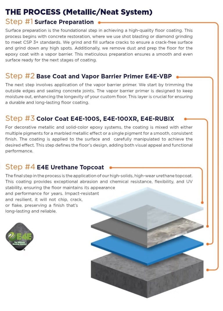 Diagram showing four-step metallic floor coating process with cross-section layers and labels for surface prep, primer, color coat, and topcoat