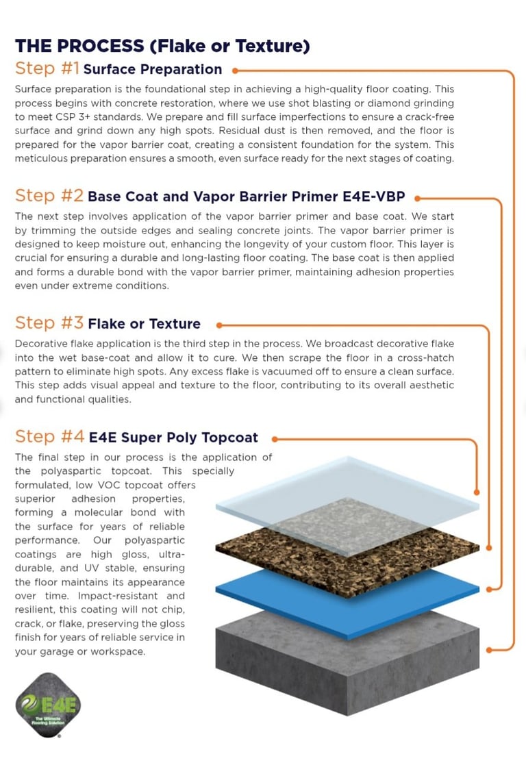 Infographic showing 4-step concrete floor coating process: surface preparation, primer application, decorative flake or texture layer, and polyaspartic topcoat with cross-section diagram
